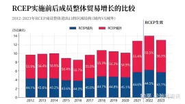 RCEP对各成员国的经济促进成效